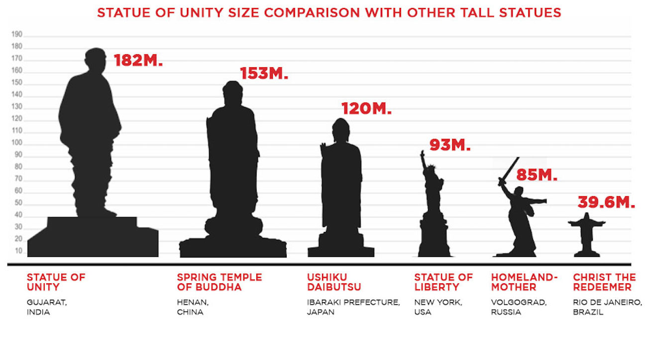 Раза выше по сравнению с. Самые высокие статуи в мире по высоте. Самые высокие монументы в мире сравнение.